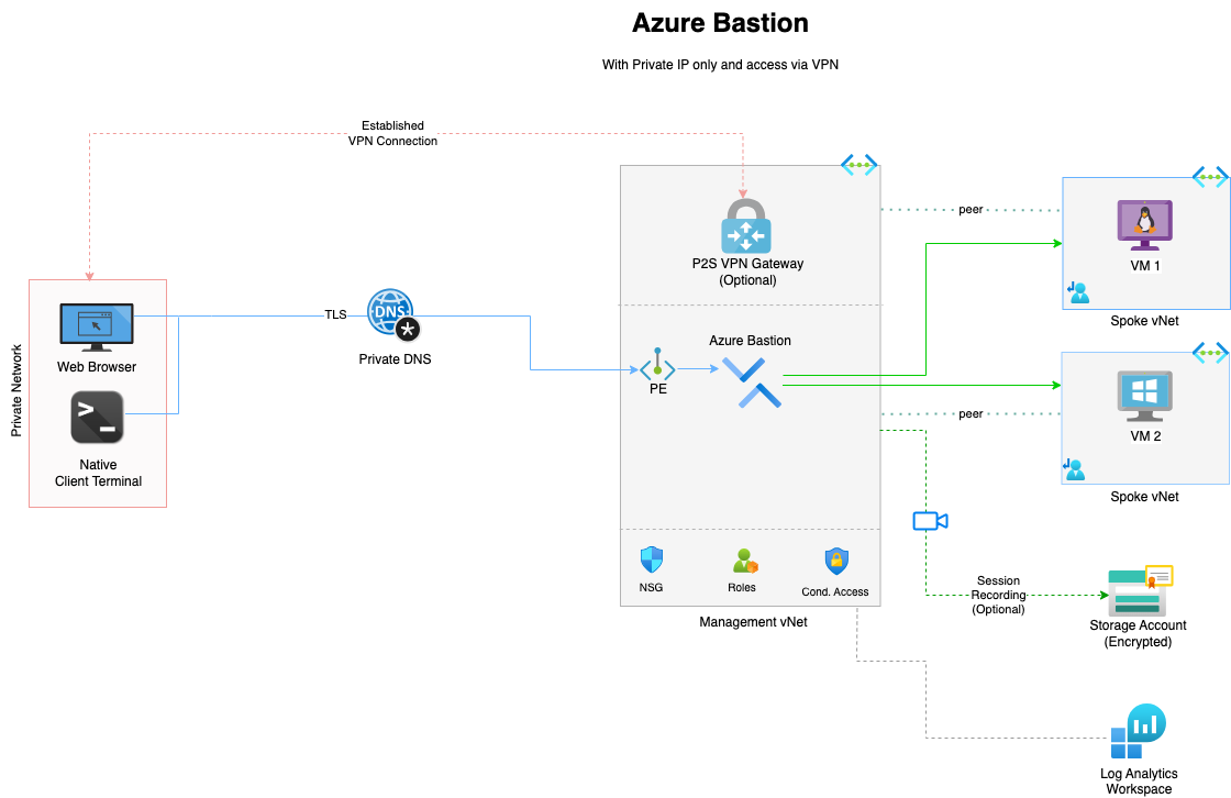 Secure Ingress via Azure Bastion private endpoint architecture diagram
