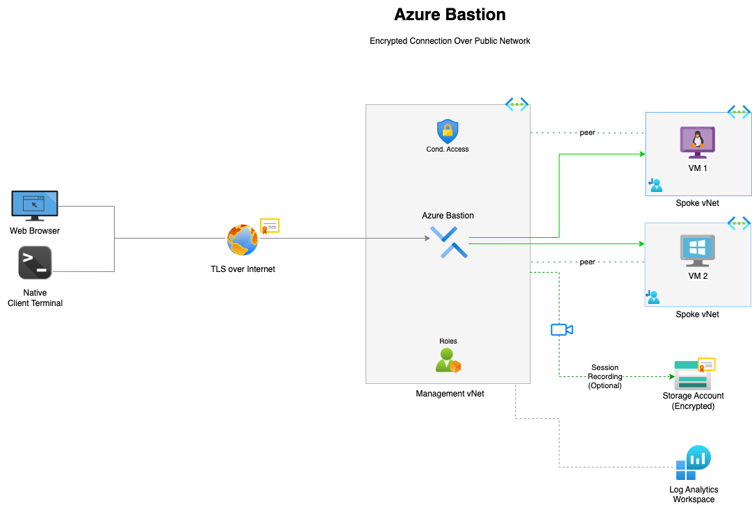 Secure Ingress via Azure Bastion public endpoint architecture diagram