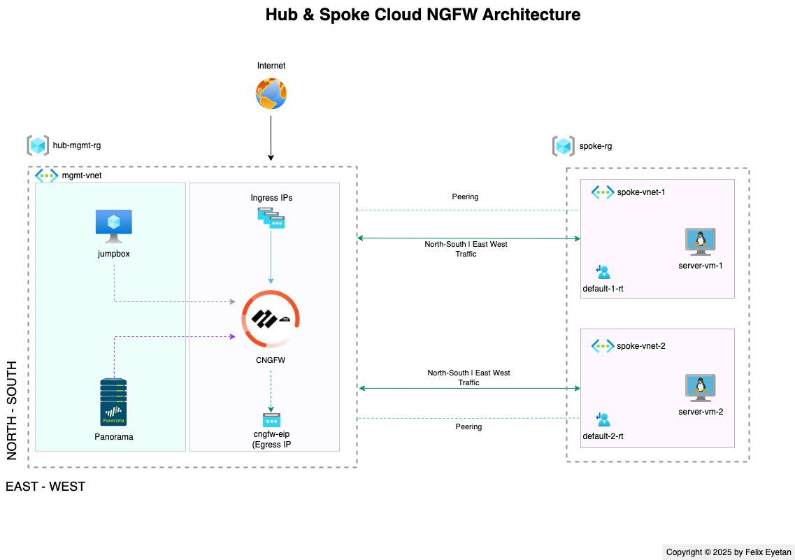 CNGFW Hub & Spoke Architecture