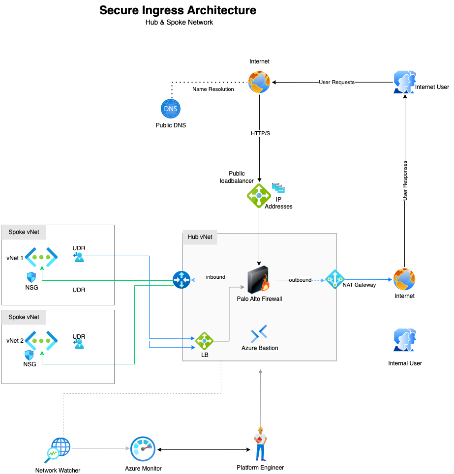 Secure Ingress via Azure Public loadbalancer architecture diagram